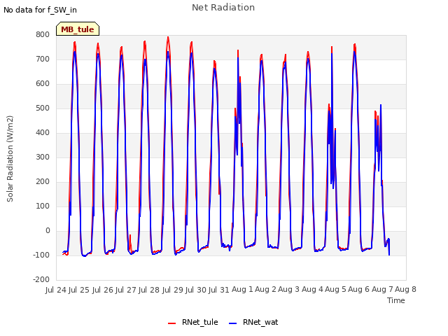 plot of Net Radiation