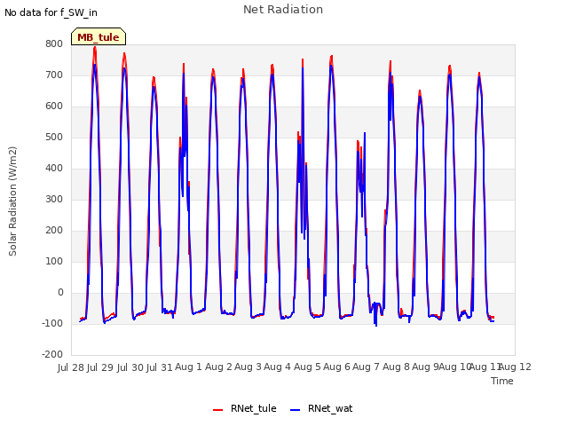 plot of Net Radiation
