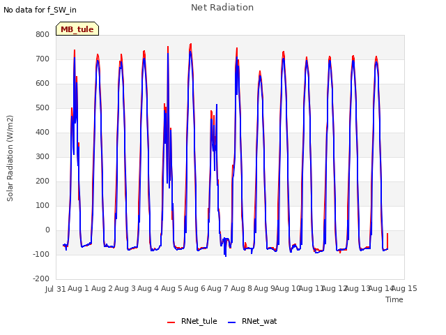 plot of Net Radiation