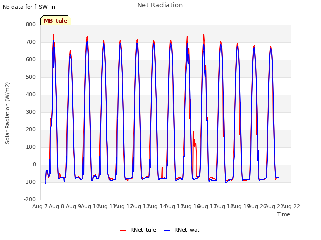 plot of Net Radiation