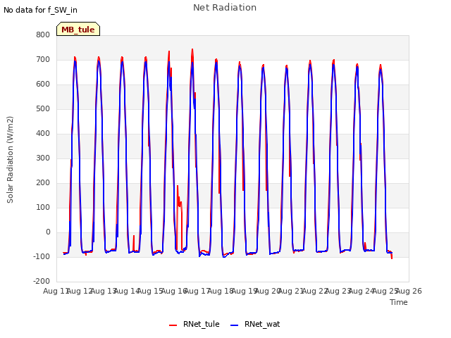 plot of Net Radiation