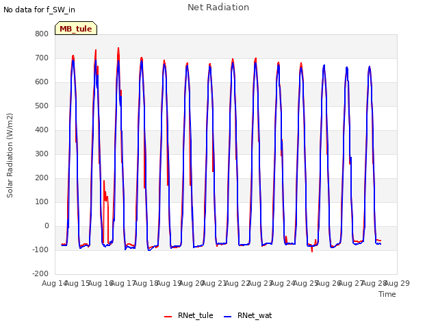 plot of Net Radiation
