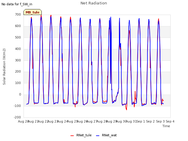 plot of Net Radiation