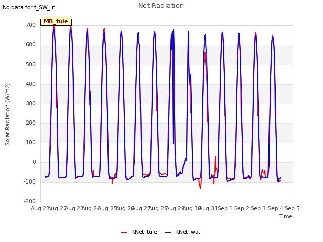 plot of Net Radiation