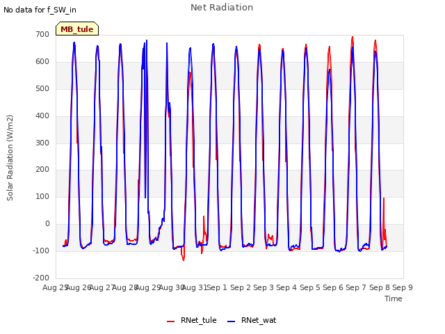 plot of Net Radiation