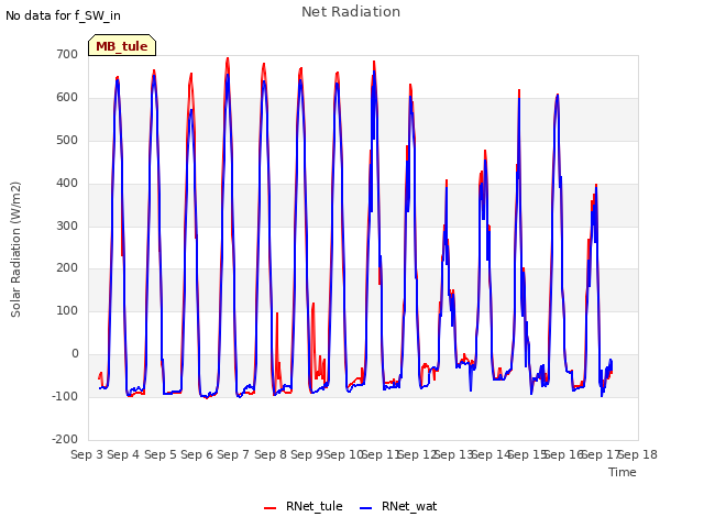 plot of Net Radiation