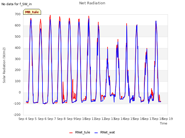 plot of Net Radiation