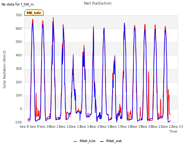 plot of Net Radiation