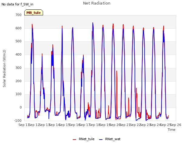 plot of Net Radiation