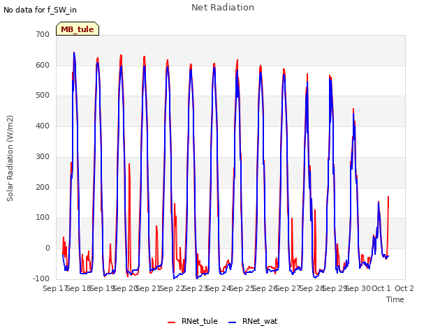 plot of Net Radiation