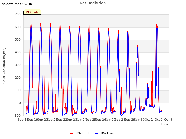plot of Net Radiation