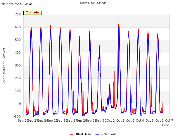 plot of Net Radiation