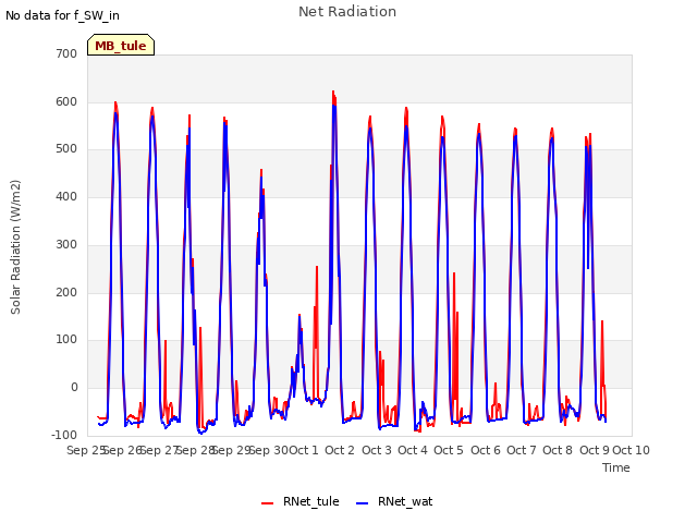 plot of Net Radiation
