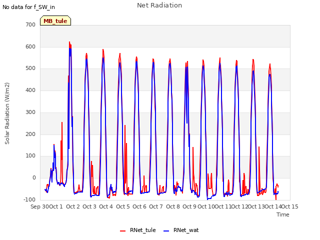 plot of Net Radiation