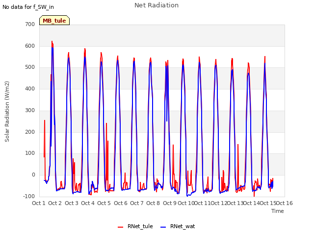 plot of Net Radiation