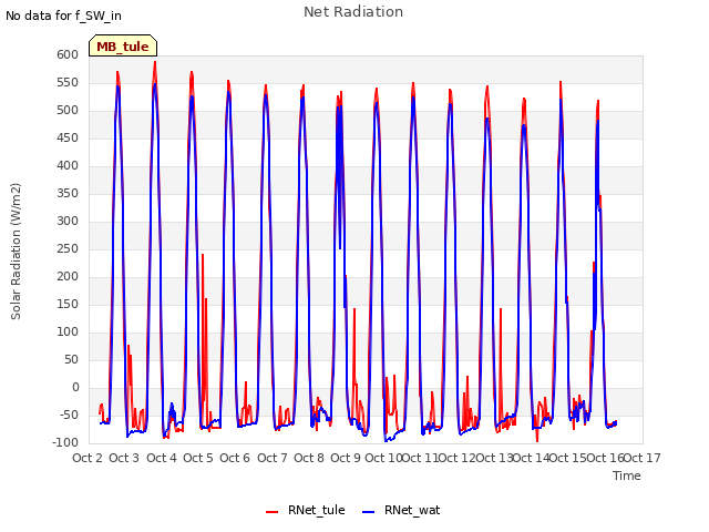 plot of Net Radiation