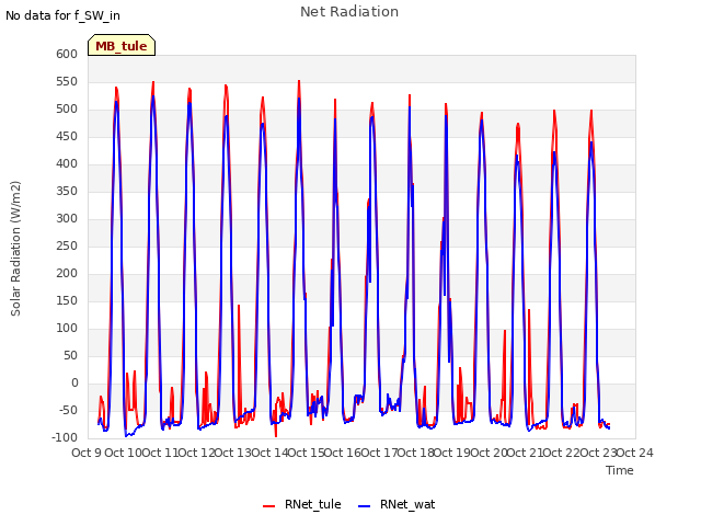 plot of Net Radiation