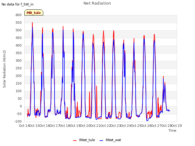 plot of Net Radiation