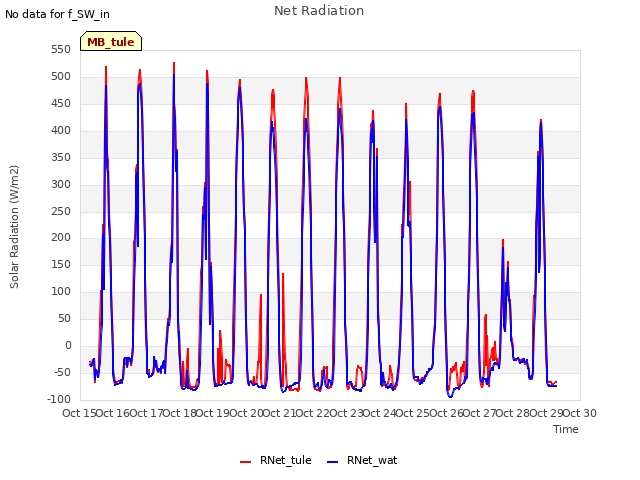 plot of Net Radiation