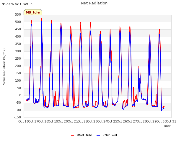 plot of Net Radiation