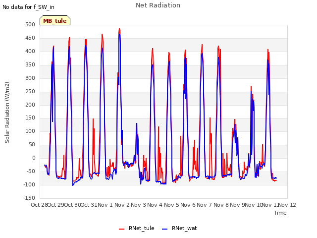 plot of Net Radiation