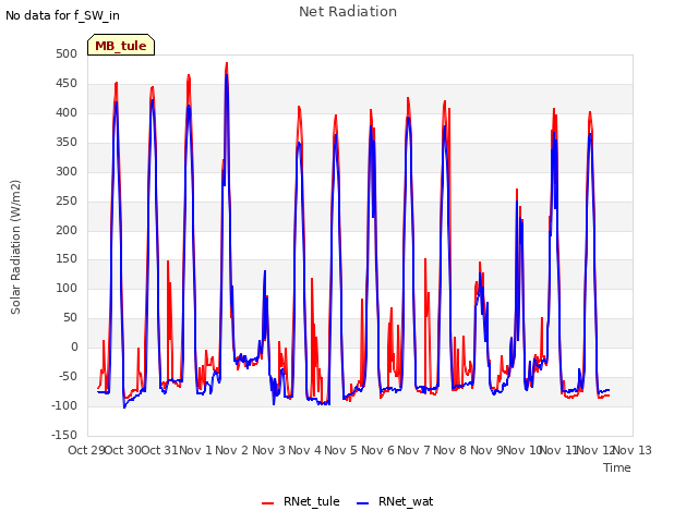 plot of Net Radiation