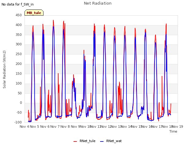 plot of Net Radiation
