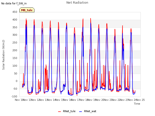 plot of Net Radiation