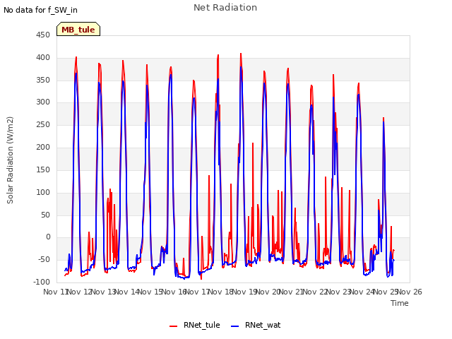 plot of Net Radiation