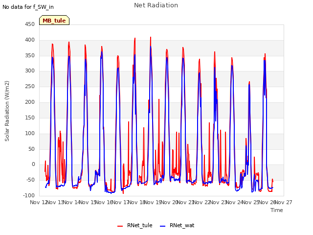 plot of Net Radiation