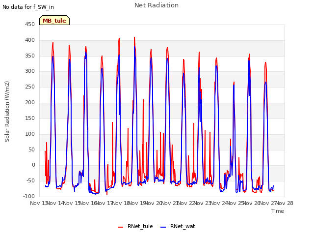 plot of Net Radiation
