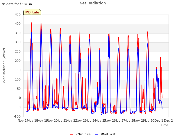 plot of Net Radiation