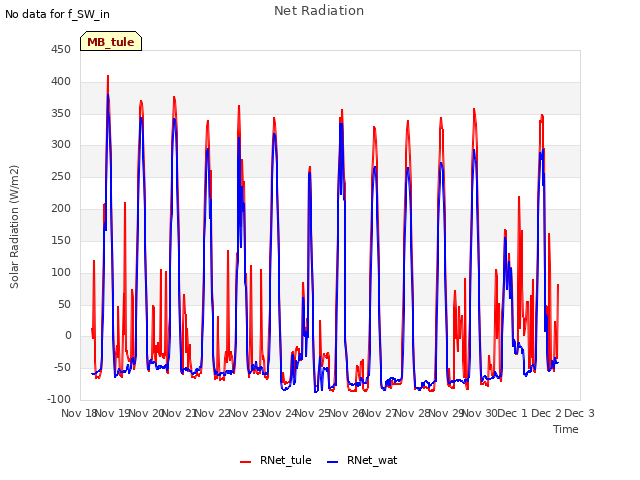 plot of Net Radiation