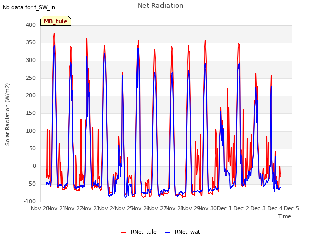 plot of Net Radiation