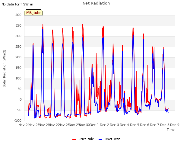 plot of Net Radiation