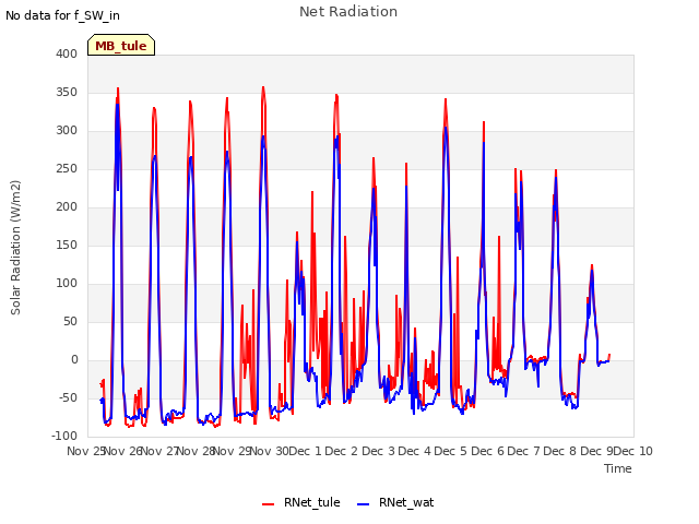 plot of Net Radiation