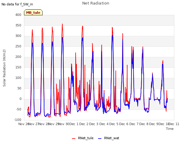 plot of Net Radiation