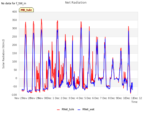 plot of Net Radiation