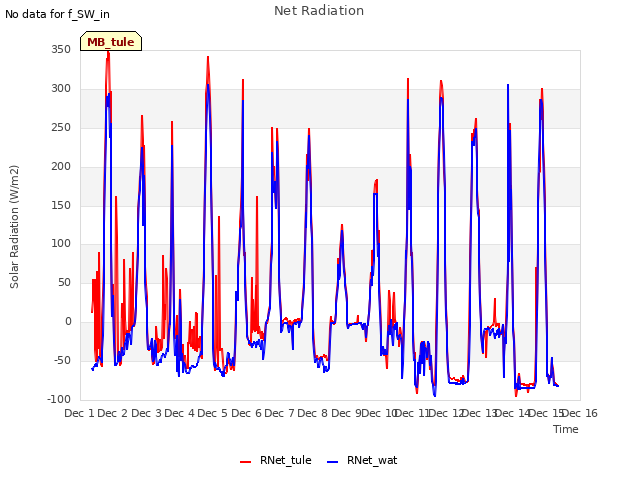 plot of Net Radiation