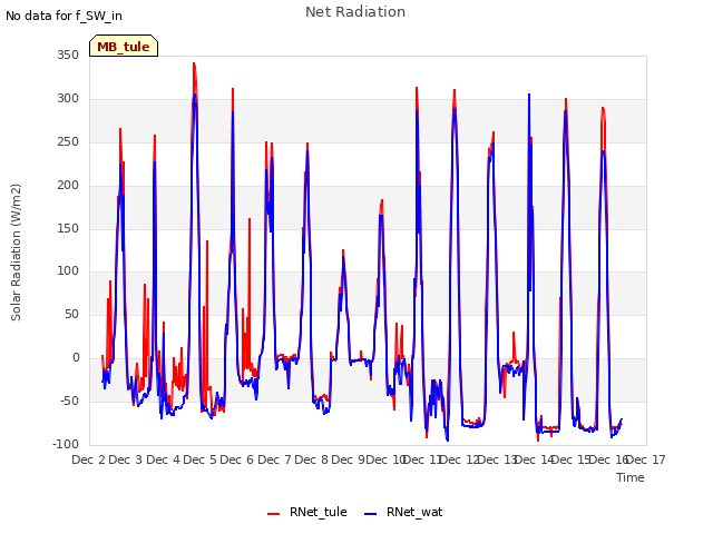plot of Net Radiation