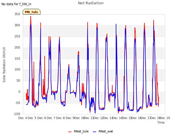 plot of Net Radiation