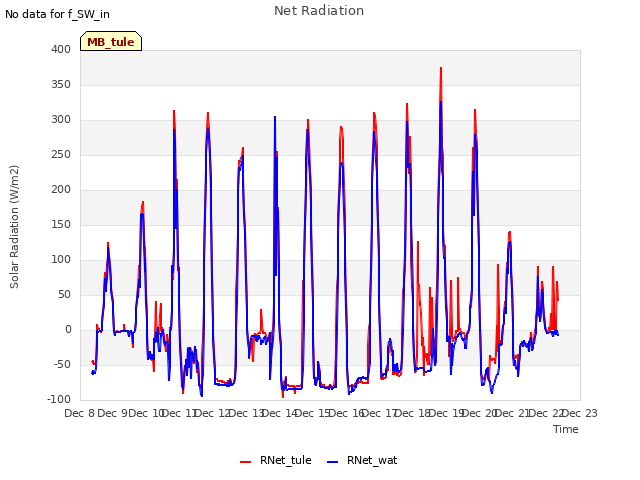 plot of Net Radiation