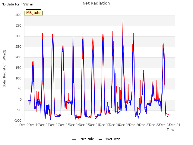 plot of Net Radiation