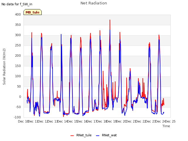 plot of Net Radiation