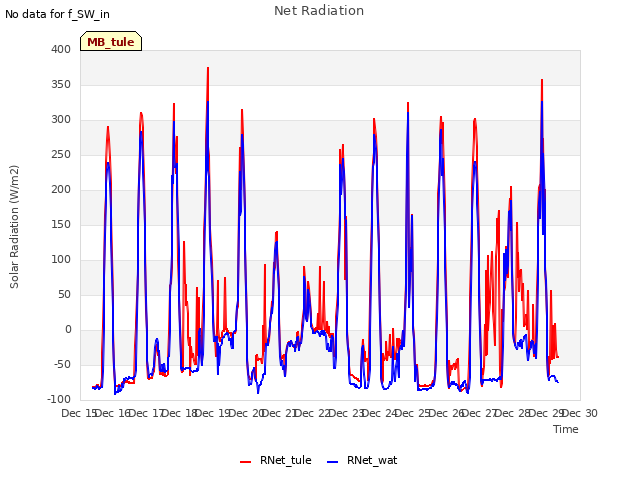 plot of Net Radiation