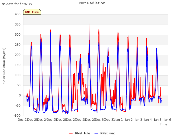 plot of Net Radiation