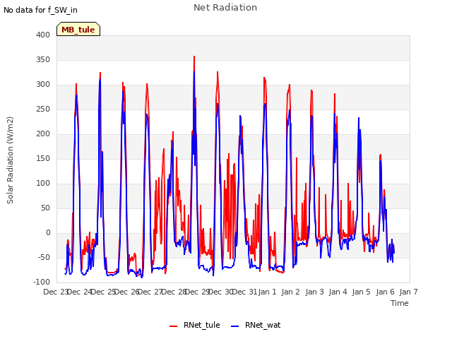 plot of Net Radiation