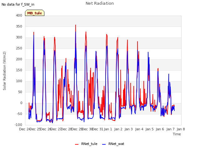 plot of Net Radiation