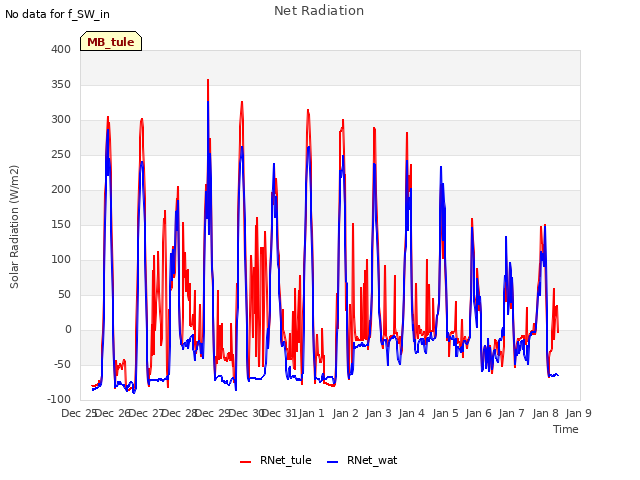 plot of Net Radiation