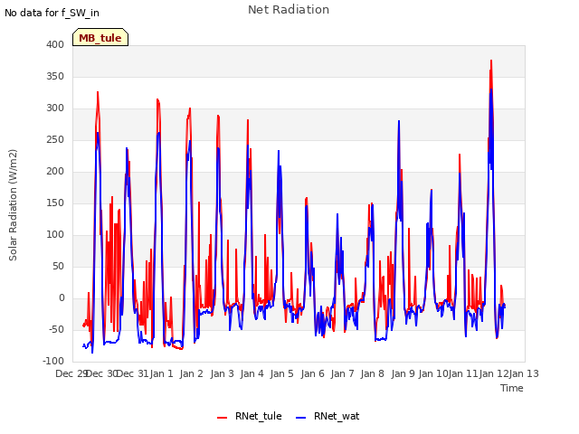 plot of Net Radiation